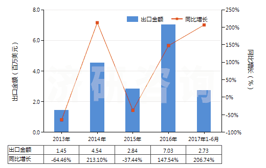 2013-2017年6月中國色織的純尼龍機織物(按重量計尼龍或其他聚酰胺長絲含量≥85%)(HS54074300)出口總額及增速統(tǒng)計